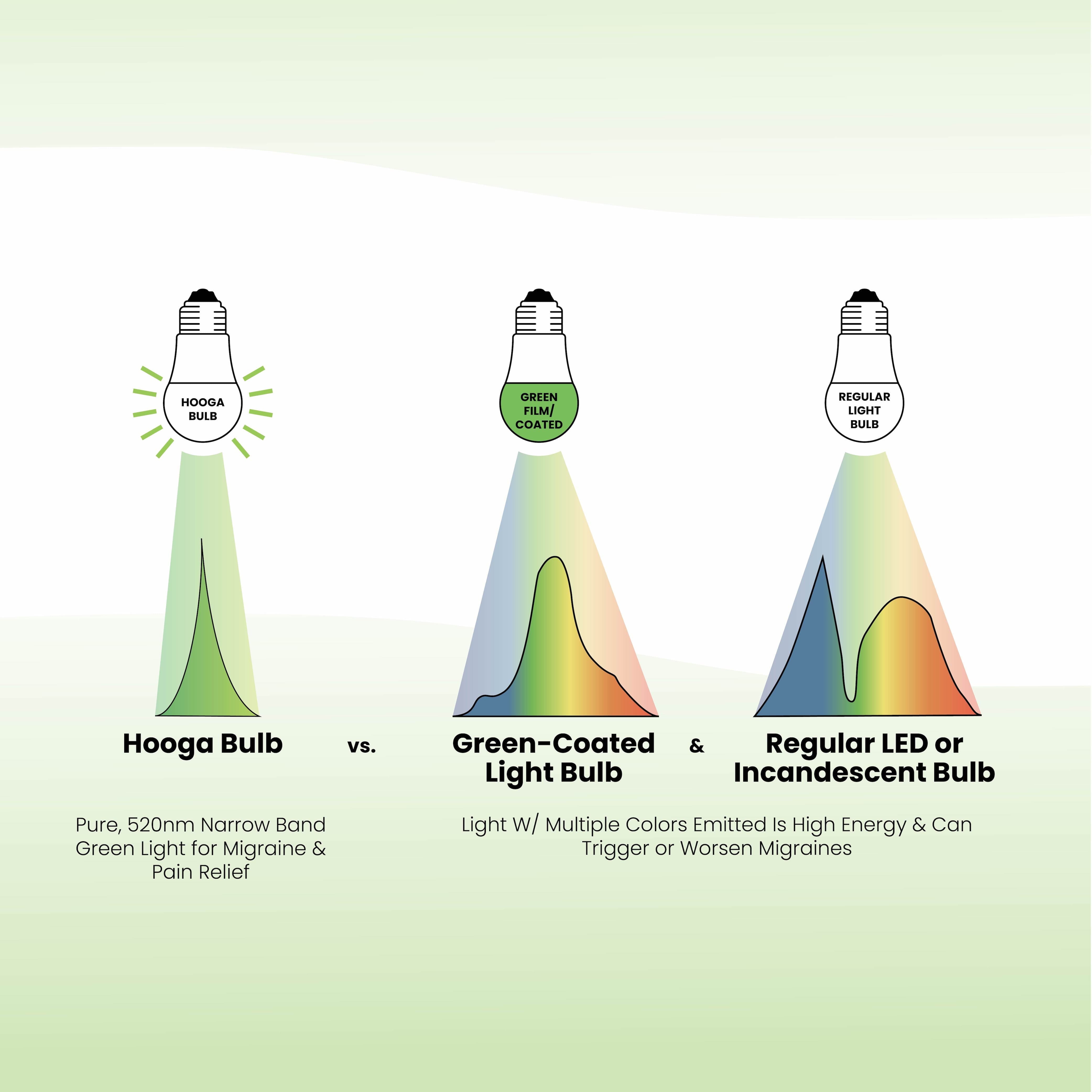 Hooga Health Migraine Relief Green Light Bulb