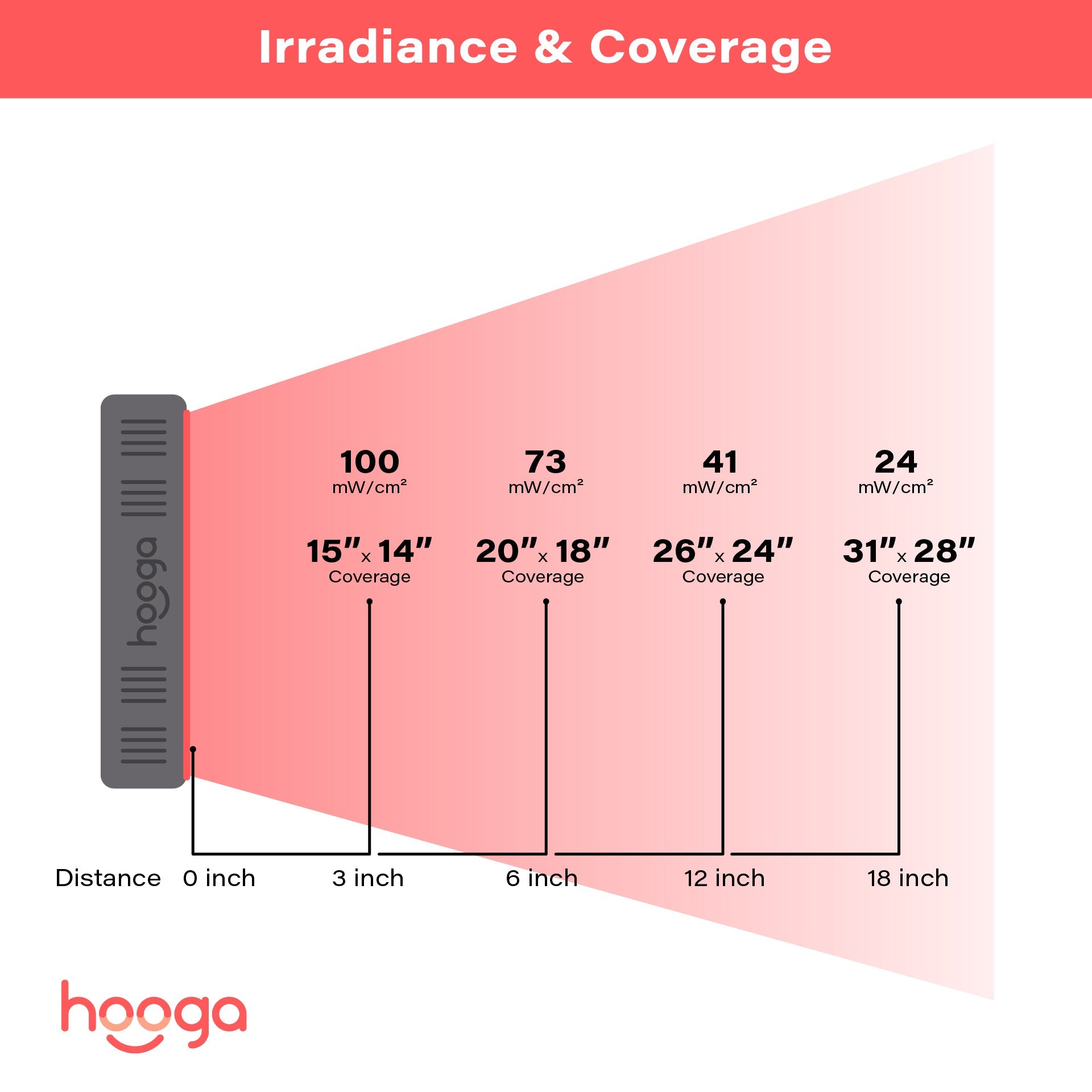 Hooga Health HG300 - Red Light Therapy Device