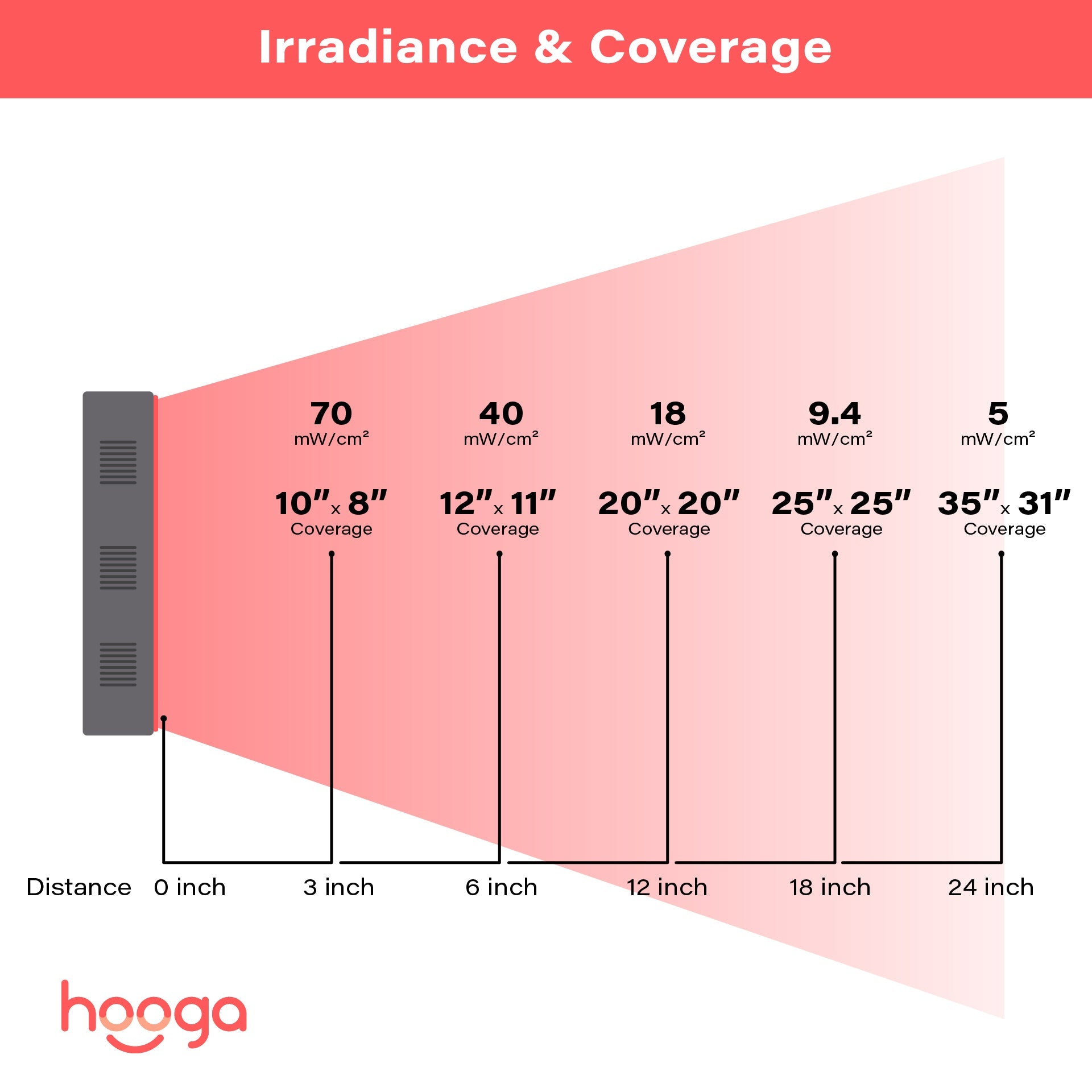 Hooga Health Charge Portable Red Light Therapy Device